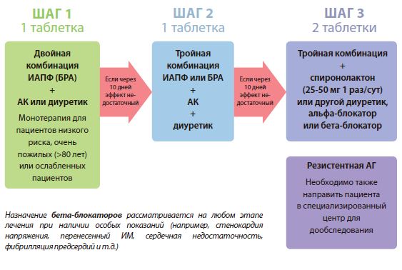 Рисунок 2. Алгоритм медикаментозной терапии при неосложненной АГ