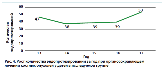 Рис. 4. Рост количества эндопротезирований за год при органосохраняющемлечении костных опухолей у детей в исследуемой группе