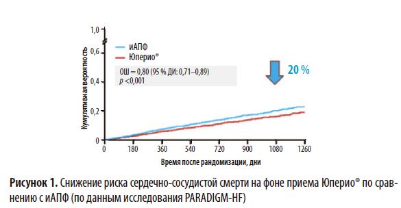 Снижение риска сердечно-сосудистой смерти на фоне приема Юперио® по срав-нению с иАПФ (по данным исследования PARADIGM-HF)