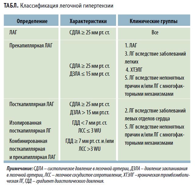 Классификация легочной гипертензии