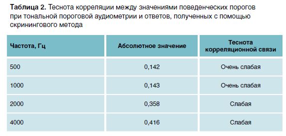 Таблица 2. Теснота корреляции между значениями поведенческих пороговпри тональной пороговой аудиометрии и ответов, полученных с помощьюскринингового метода