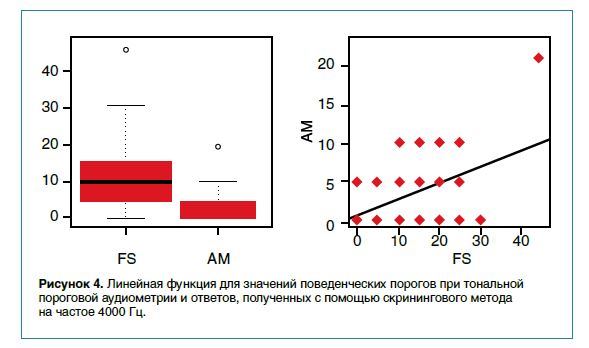 Рисунок 4. Линейная функция для значений поведенческих порогов при тональнойпороговой аудиометрии и ответов, полученных с помощью скринингового метода на частое 4000 Гц.