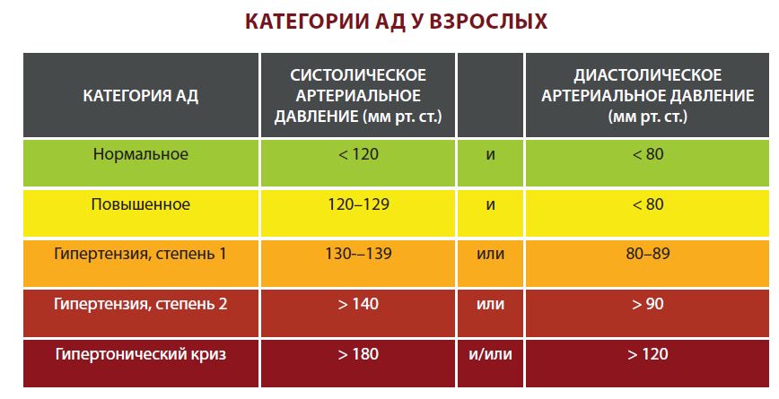 КАТЕГОРИИ АД У ВЗРОСЛЫХ