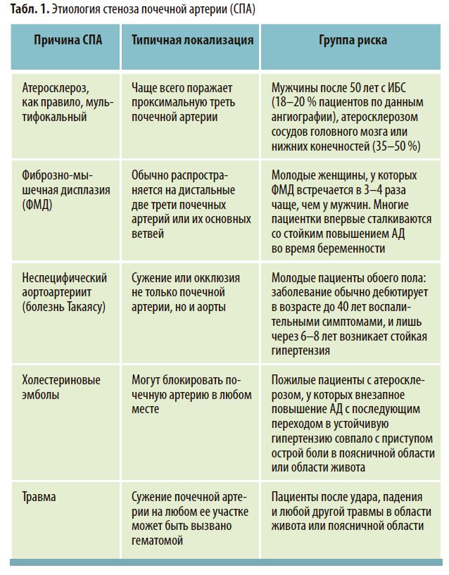 Этиология стеноза почечной артерии (СПА)