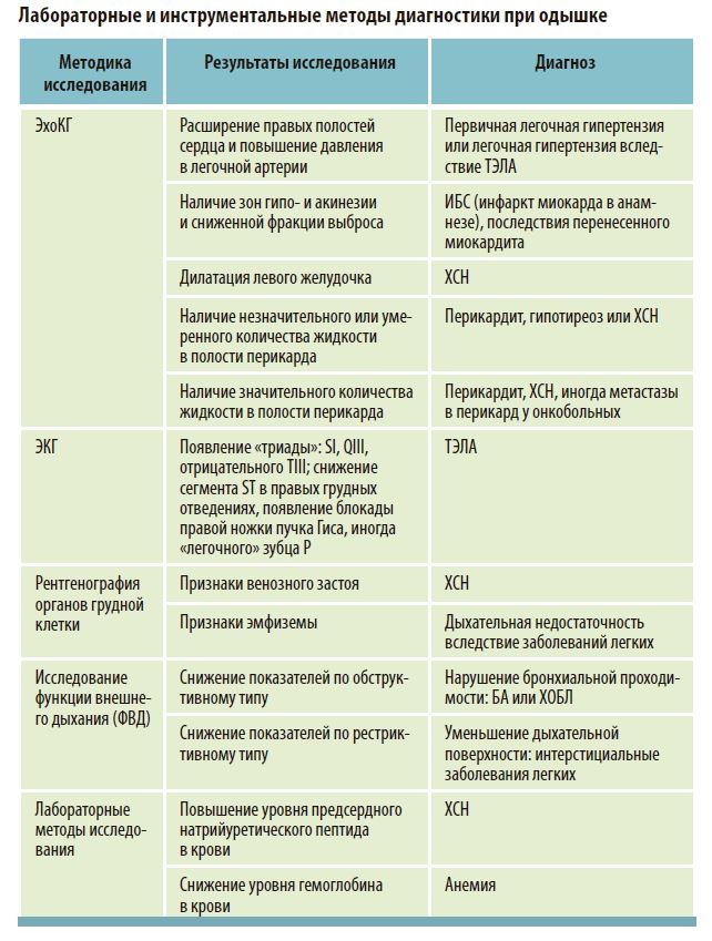 Лабораторные и инструментальные методы диагностики при одышке