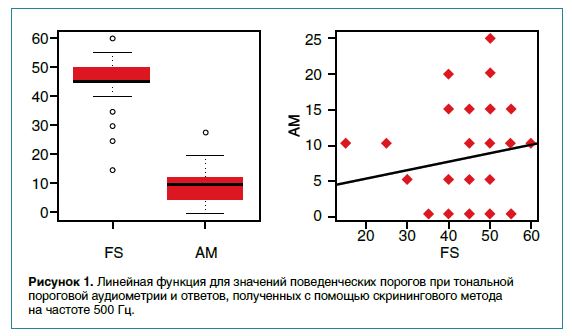 Рисунок 1. Линейная функция для значений поведенческих порогов при тональнойпороговой аудиометрии и ответов, полученных с помощью скринингового методана частоте 500 Гц.