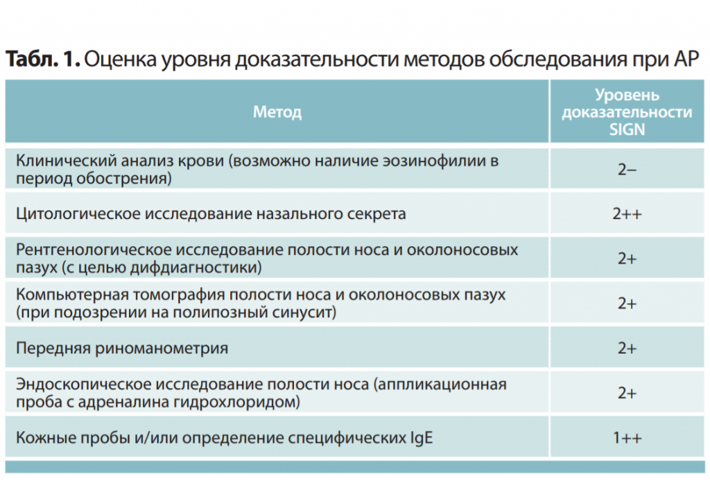 Табл. 1.Оценка уровня доказательности методов обследования при АР