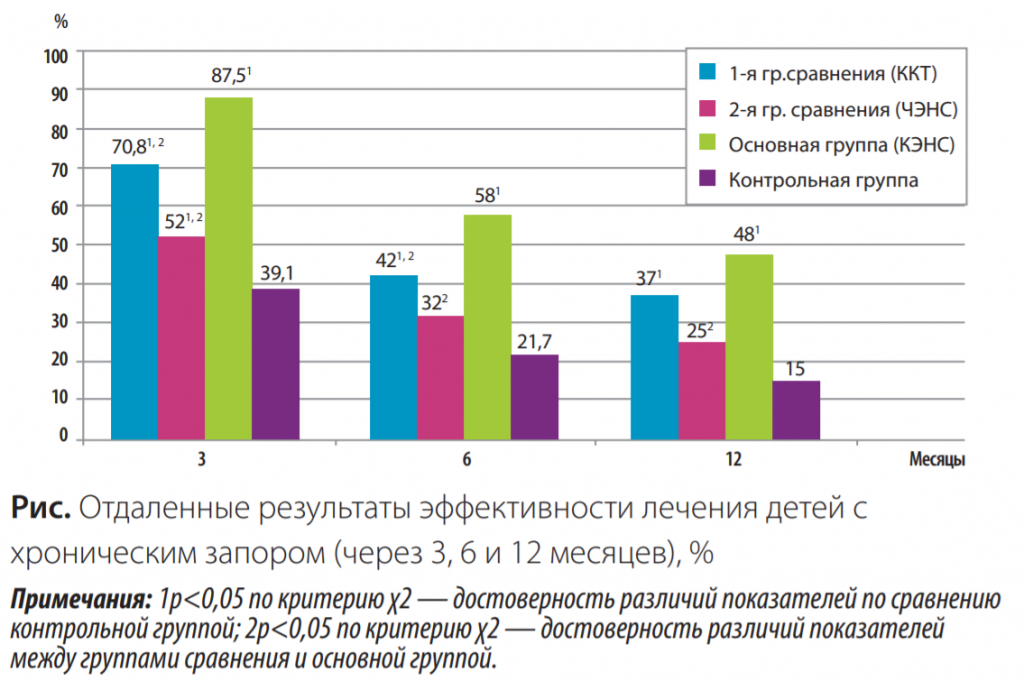 Отдаленные результаты эффективности лечения детей схроническим запором