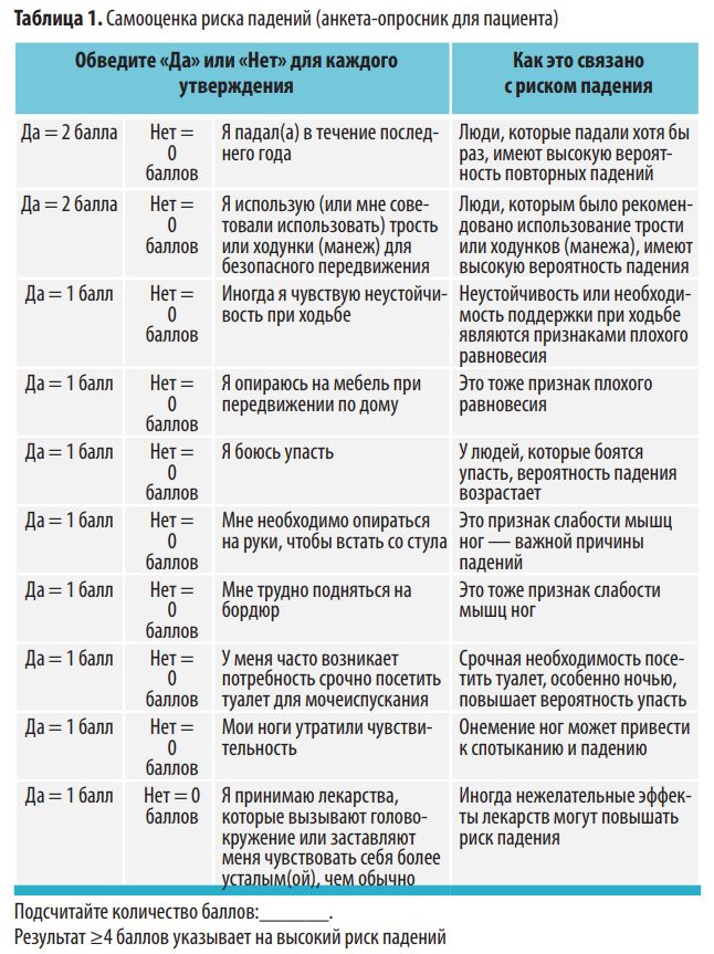 Таблица 1. Самооценка риска падений (анкета-опросник для пациента)